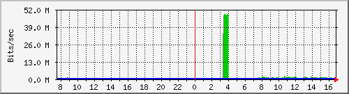 Graph for dcg