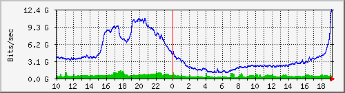 Graph for hringdu