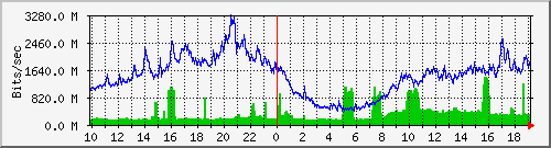 Graph for simafelagid