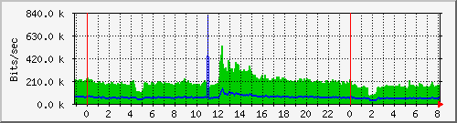 Graph for authdns