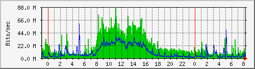 Graph for basis