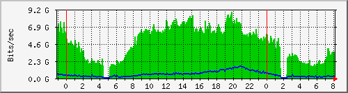 Graph for cloudflare