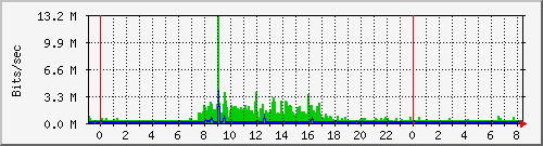 Graph for dcg