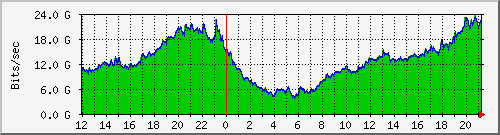 Graph of traffic between Múli, Tæknigarður, and Katrínartún