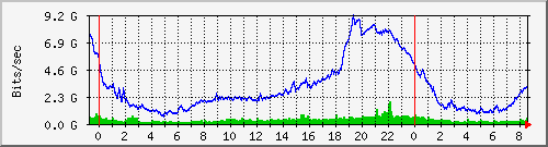 Graph for hringdu