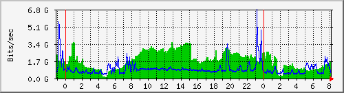 Graph of traffic between Múli and Katrínartún