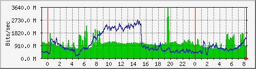 Graph for islnet