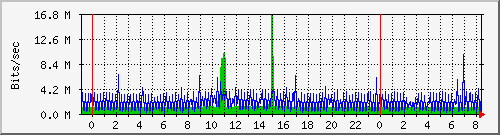 Graph for isnic