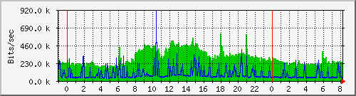 Graph for kroot