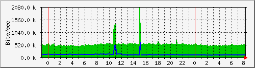 Graph for netnod