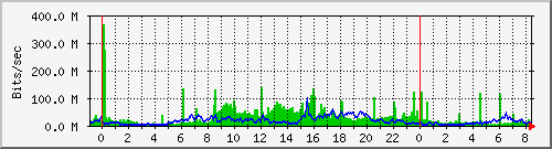 Graph for nordunet