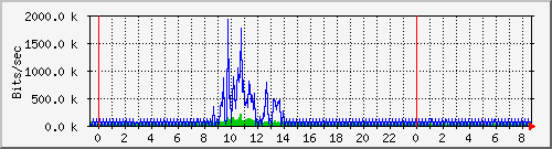 Graph for ok
