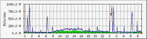 Graph for opex