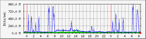 Graph for opex