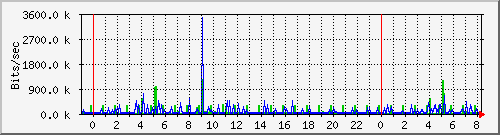 Graph for or