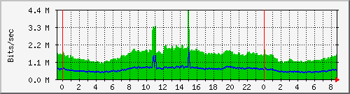 Graph for pch