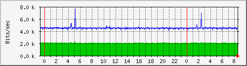 Graph for pch3856