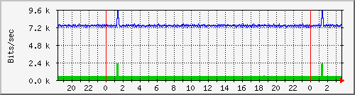Graph for photon