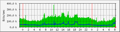 Graph for rcodezero