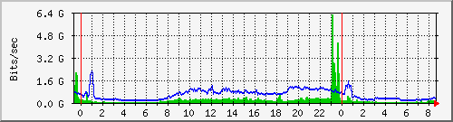 Graph for rhnet