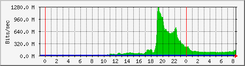 Graph for ruv