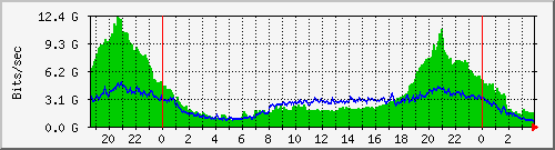 Graph for simnet