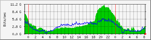 Graph for simnet