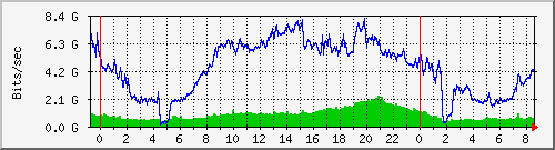 Graph of traffic between Múli and Tæknigarður