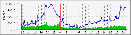 Graph for vortex